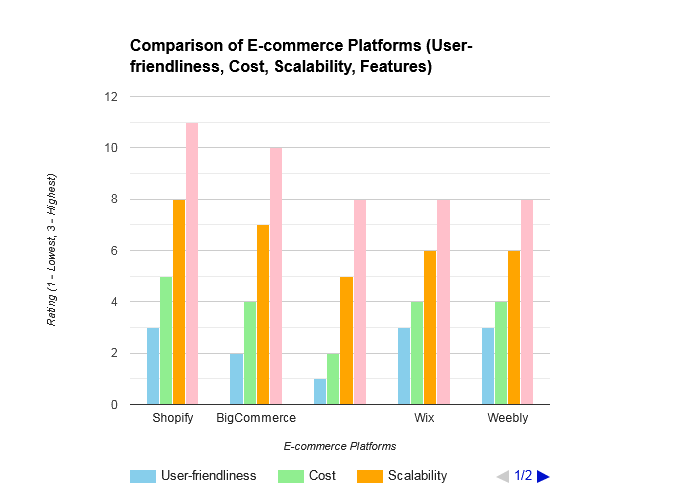 best-ecommerce-platforms-vertical-comparative-graph
